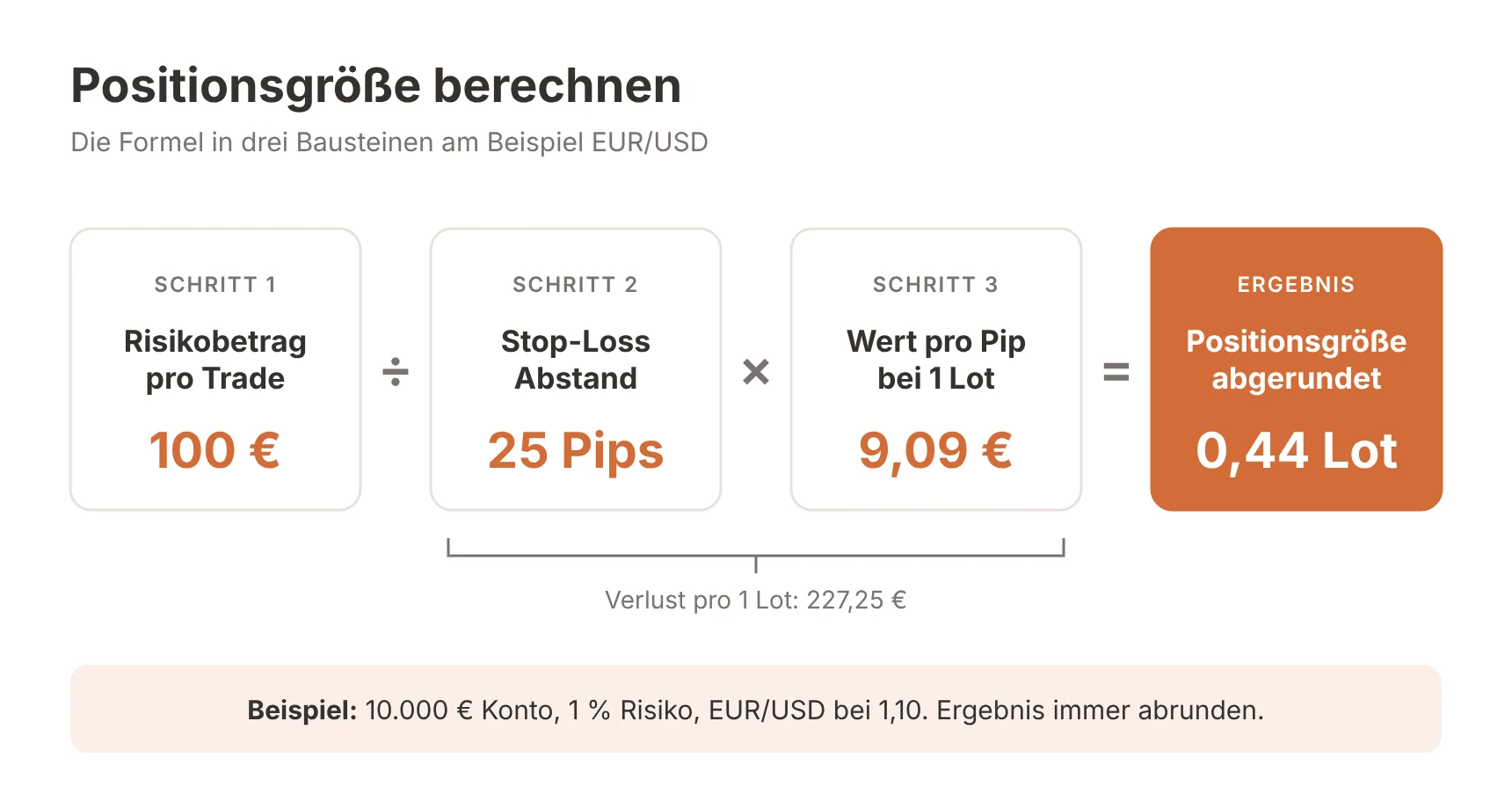 Formel zum Positionsgröße berechnen am Beispiel EUR/USD