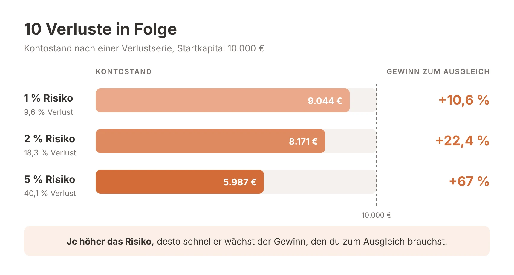 Kontostand nach 10 Verlusten bei 1, 2 und 5 Prozent Risiko