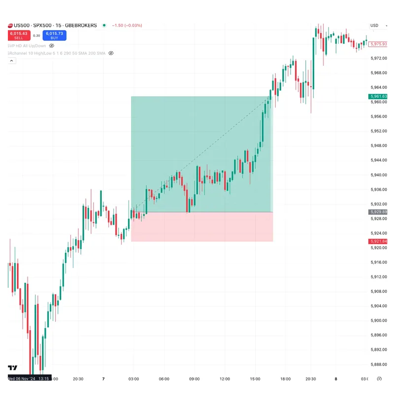 Live Trading TradingView
